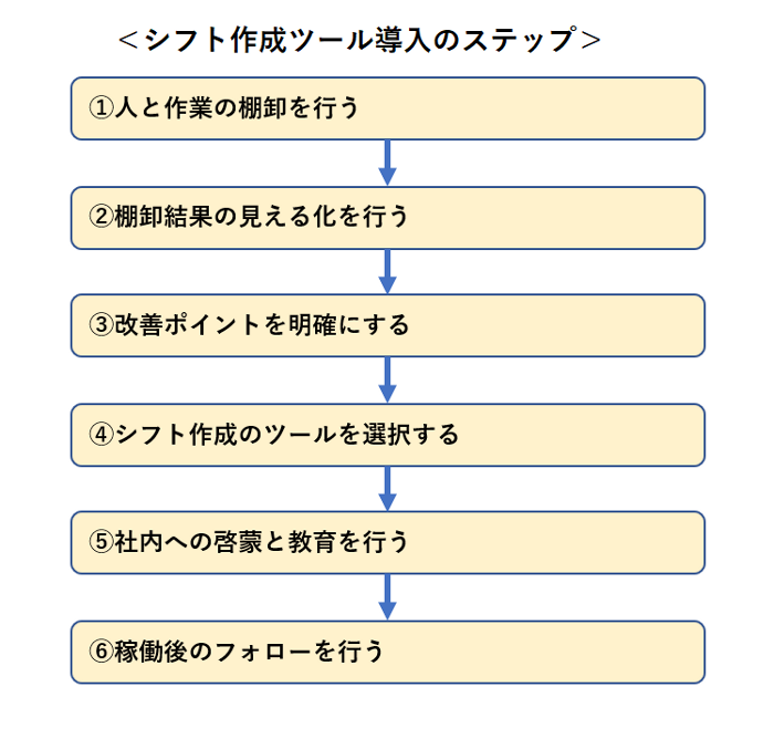 シフト作成のステップ