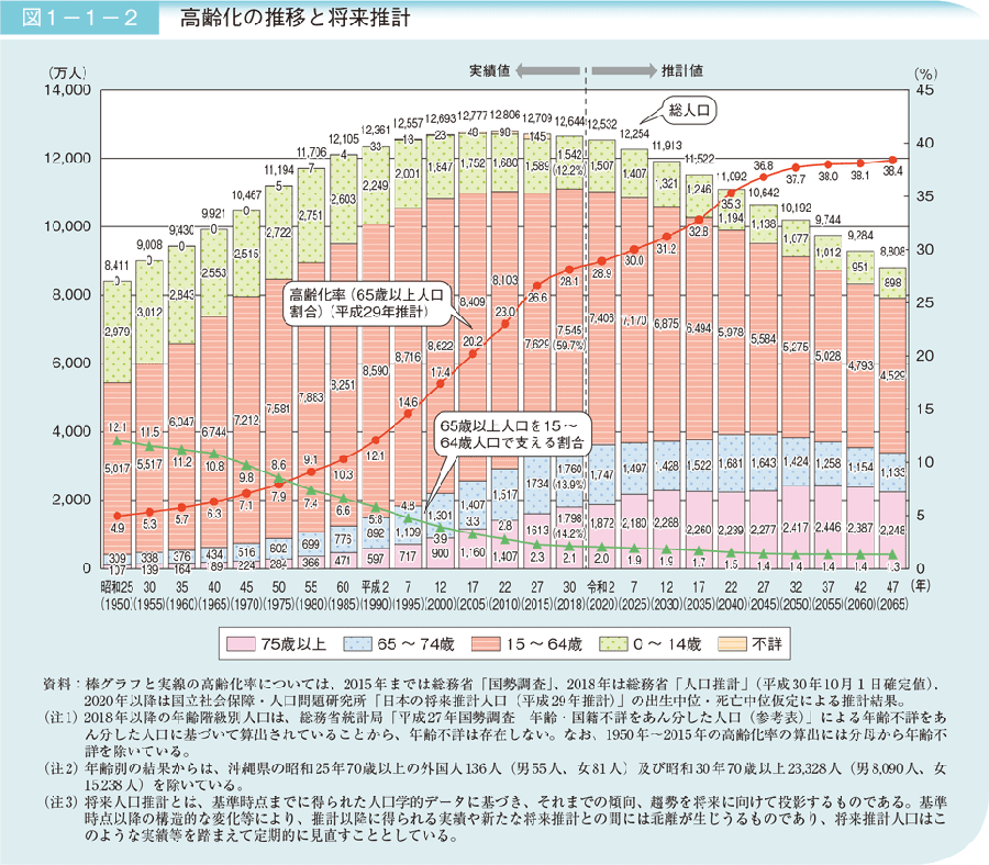 高齢化の推移のグラフ