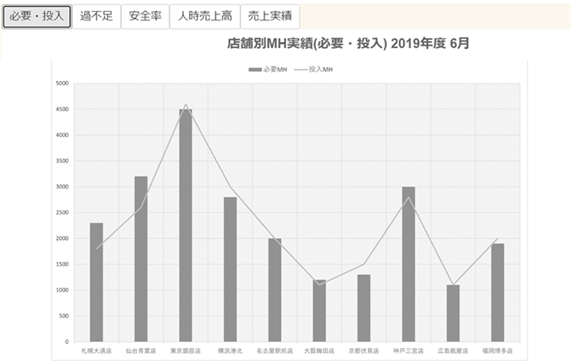 店舗別ＭＨ実績のグラフ