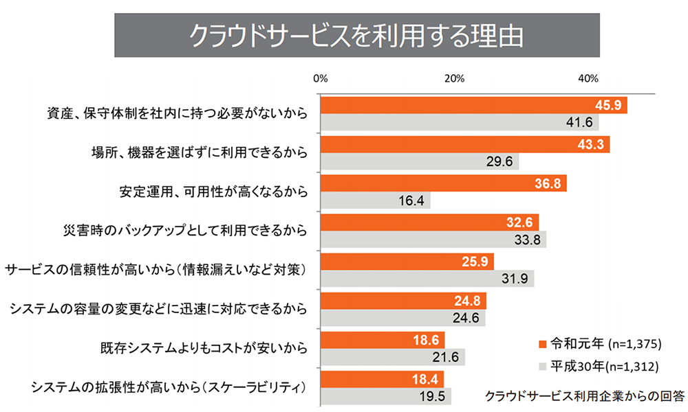 クラウドサービスを利用している理由