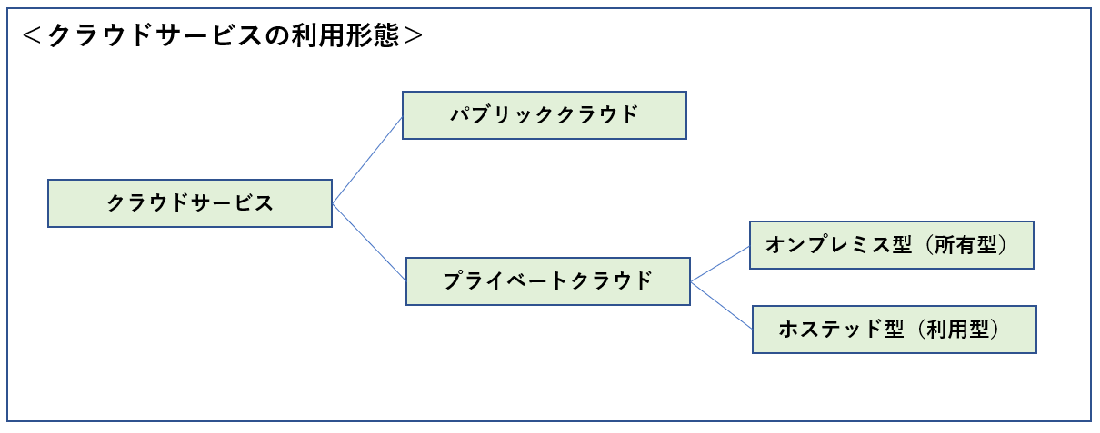 クラウドサービスの利用形態