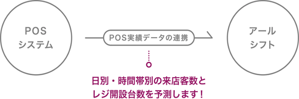 シフト管理システムとPOSデータ連携イメージ
