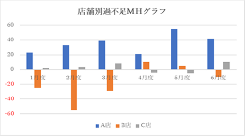 アールシフトのMH管理イメージ