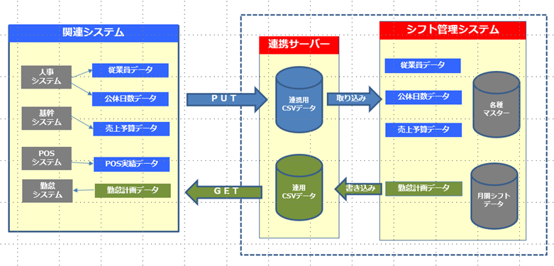 データ連携のイメージ