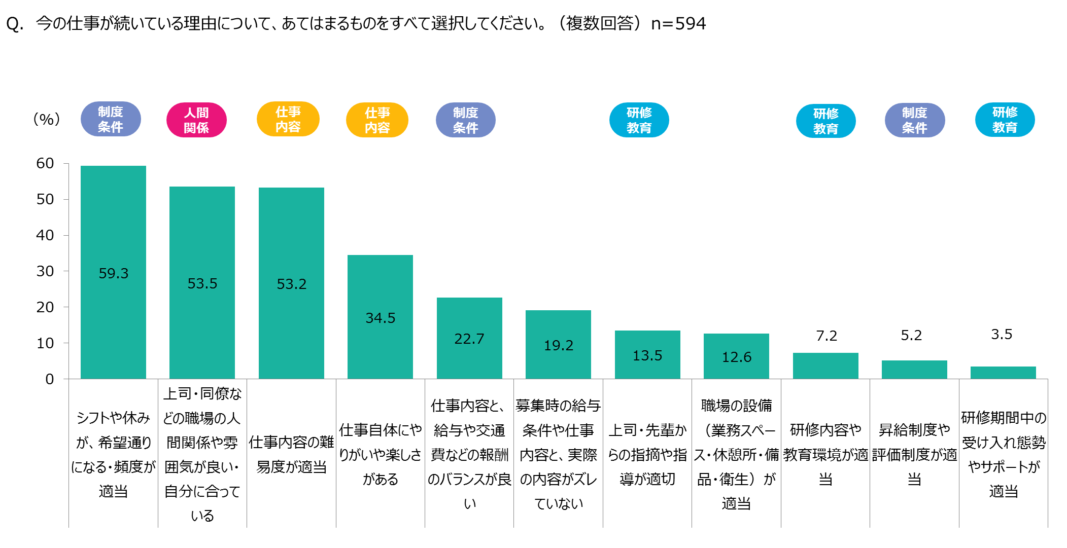 アルバイトを継続できる理由