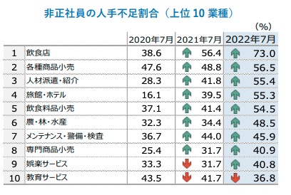 人手不足の動向(2022年7月)