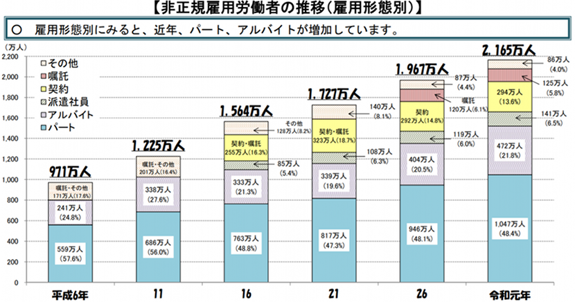 非正規雇用の推移のグラフ