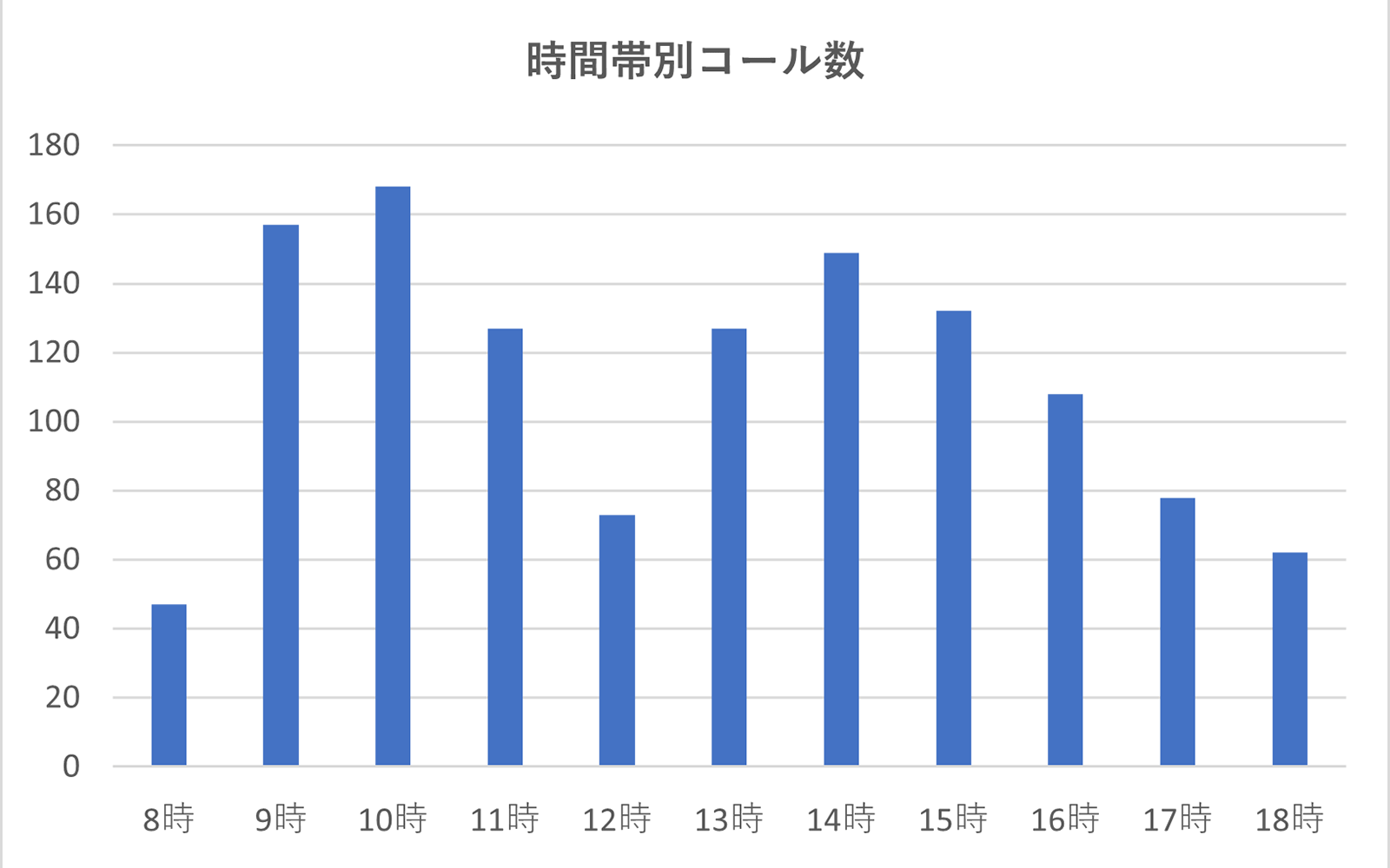 時間帯別コール数表グラフ