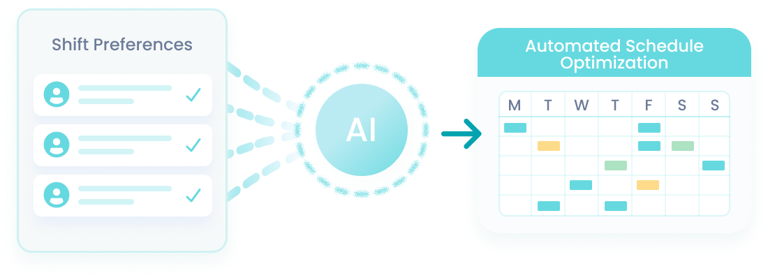 Automated shift scheduling illustration